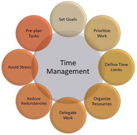 Managing Time and Stress in College 00