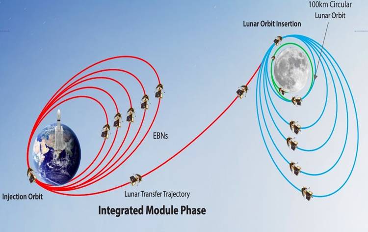 Indian spacecraft Chandrayaan-3 is travelling smoothly in space, with its orbit boosted